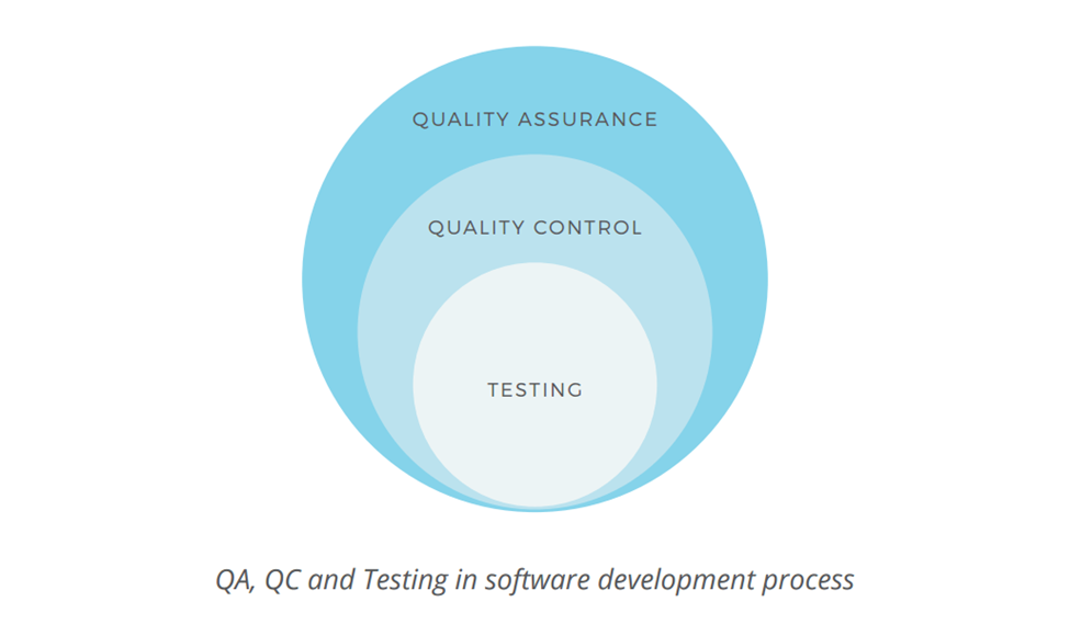 QA QC and Testing in software development process
